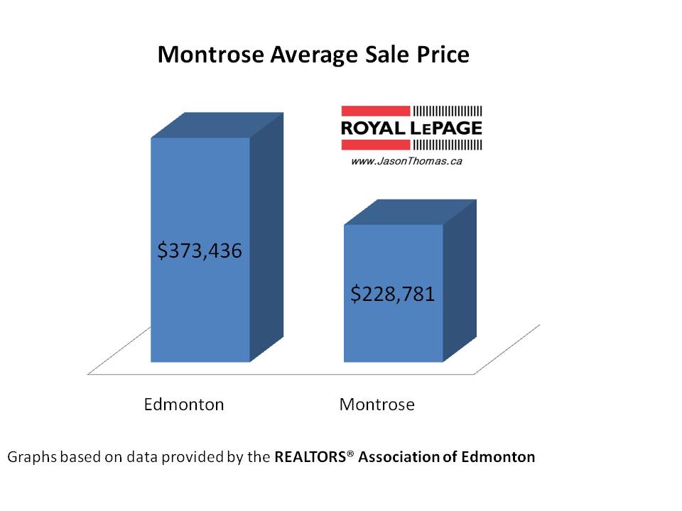 Montrose real estate average sale Price